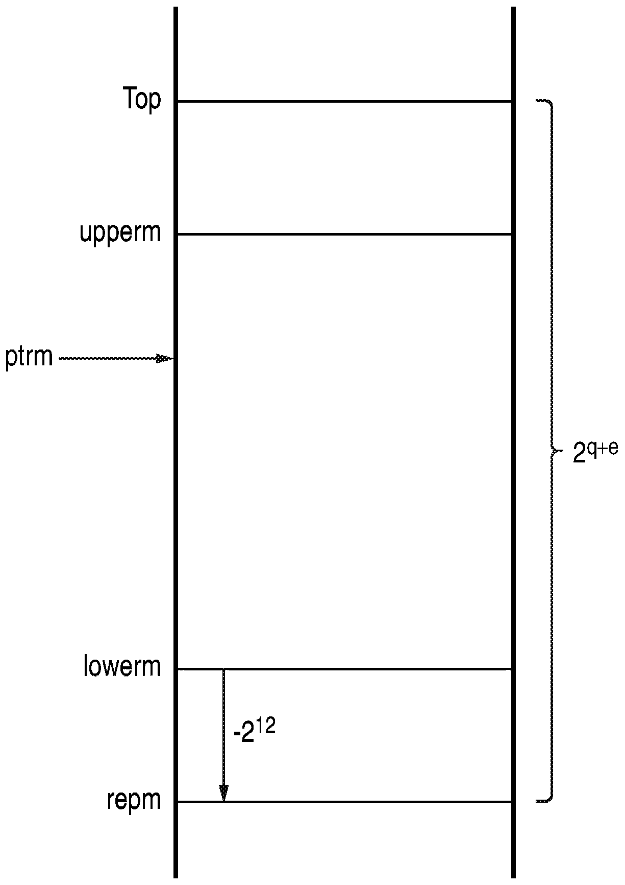 Bounds checking