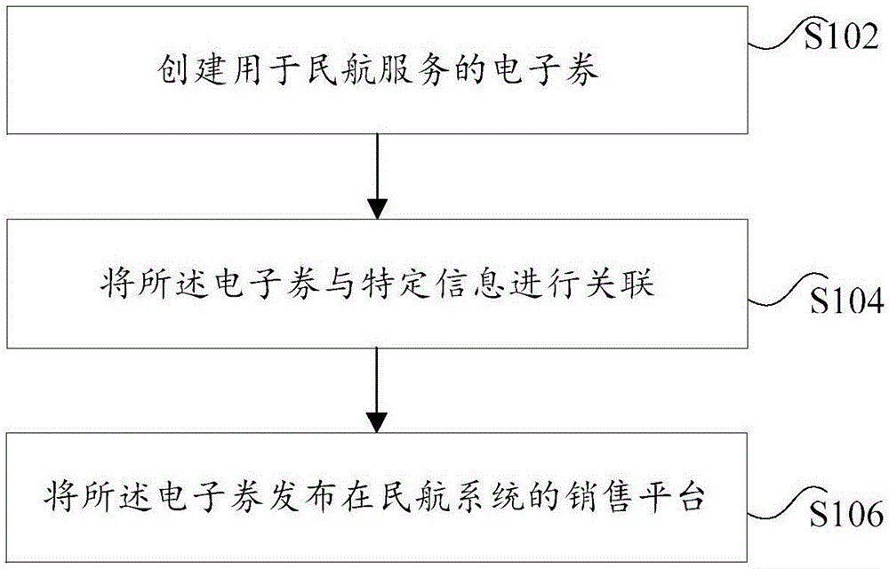 Electronic coupon issuing method and apparatus for civil aviation system