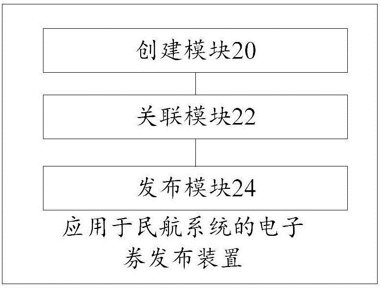 Electronic coupon issuing method and apparatus for civil aviation system