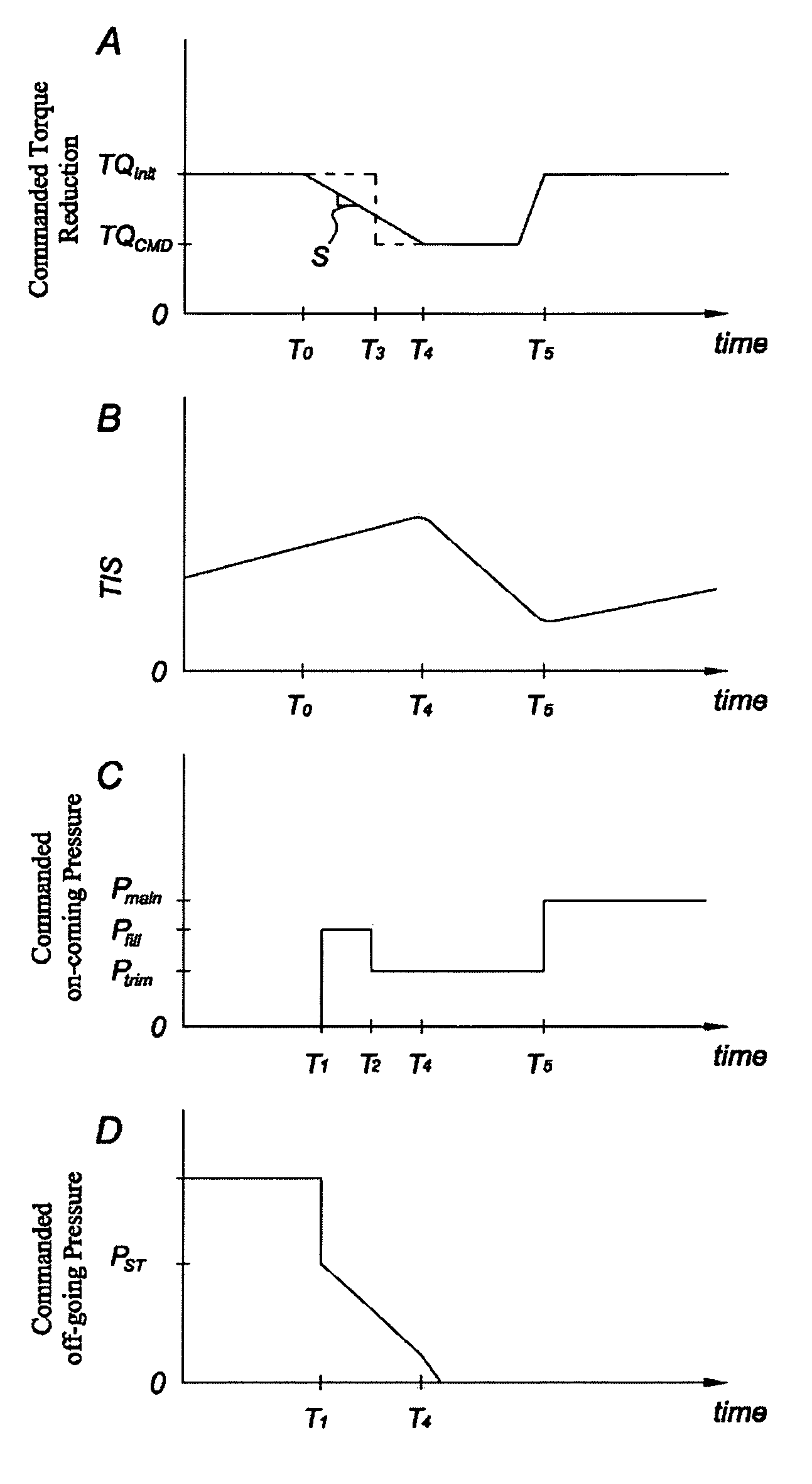 Control of engine torque reduction at upshift initiation