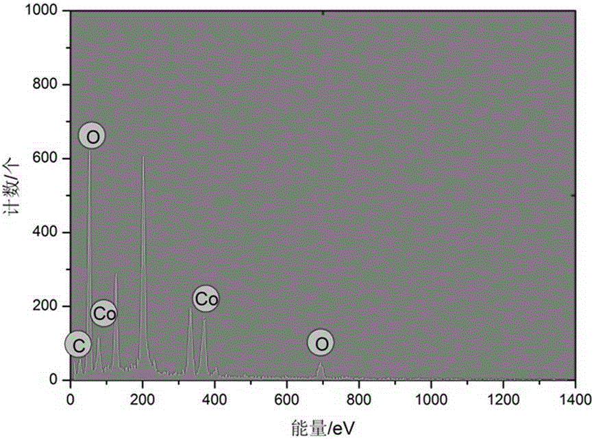 Application of porous cobaltosic oxide