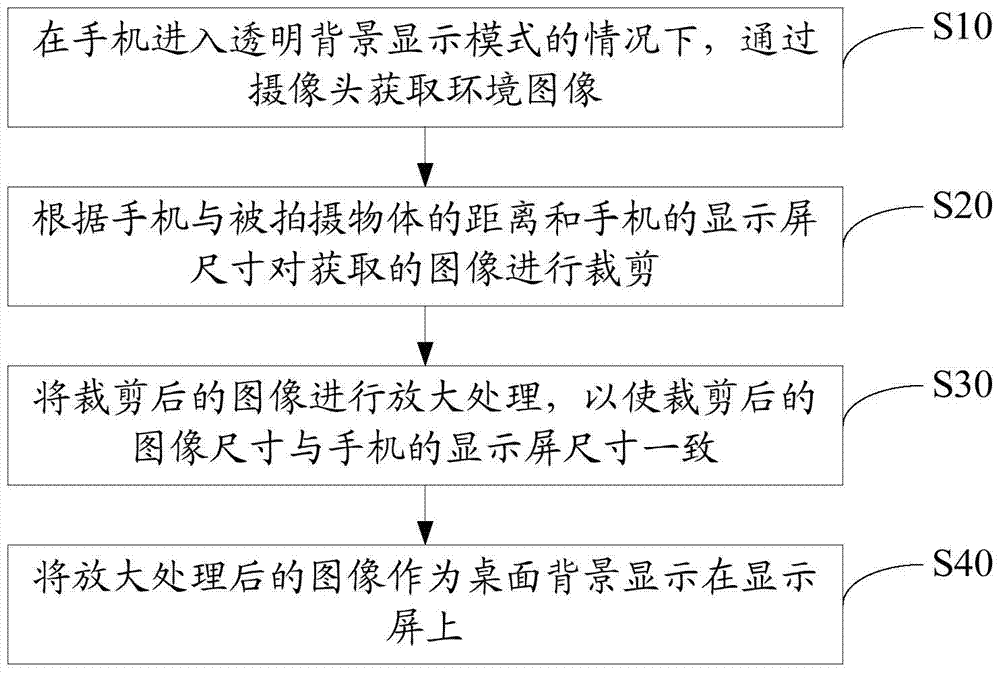 Desktop background display method and device based on borderless mobile phone