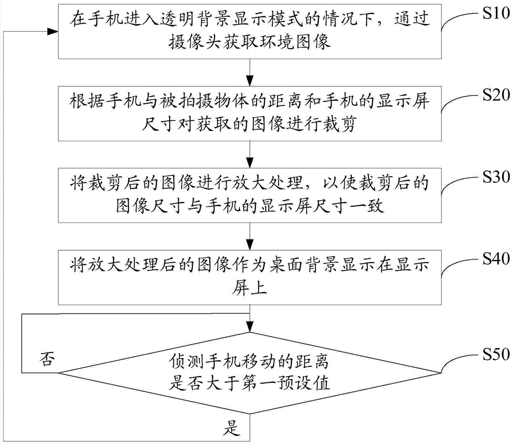 Desktop background display method and device based on borderless mobile phone