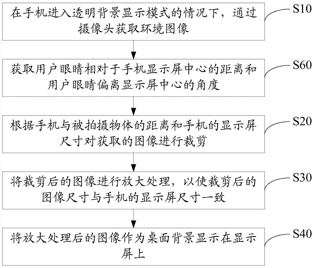 Desktop background display method and device based on borderless mobile phone