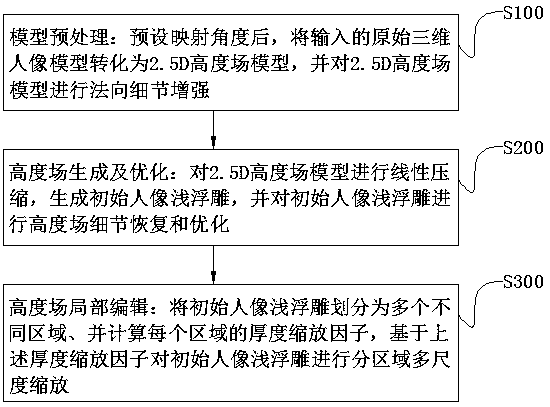 A 2.5 D portrait shallow relief modeling method and system