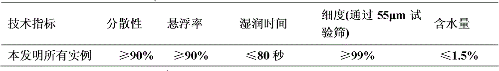 A kind of bactericidal composition containing activated ester and dicyanoanthraquinone