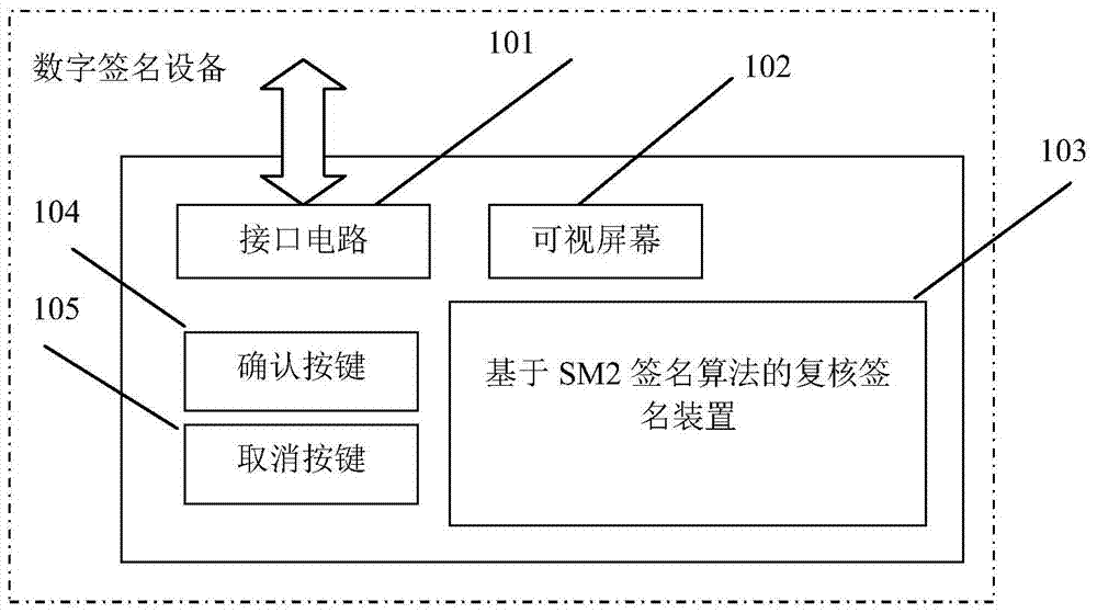 SM2 signature algorithm-based double-check signature method and digital signature equipment