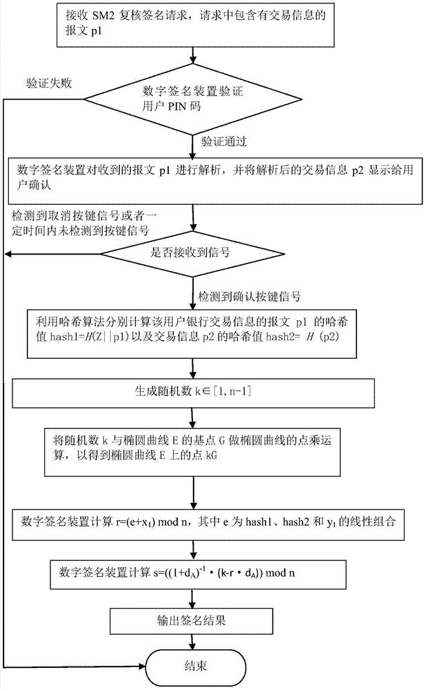 SM2 signature algorithm-based double-check signature method and digital signature equipment