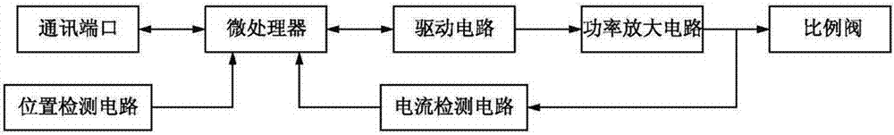 Digital proportional valve controller with high switching frequency and its control method