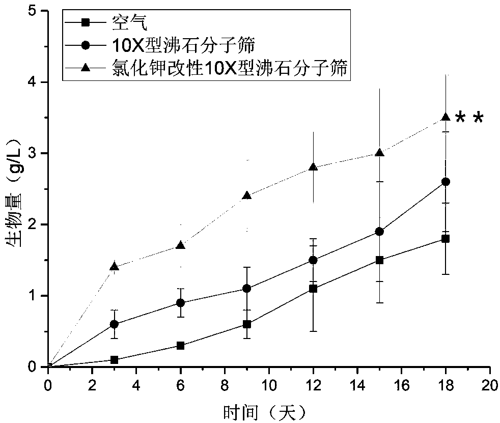 Method for capturing and enriching carbon dioxide by using active material or modified active material and application thereof