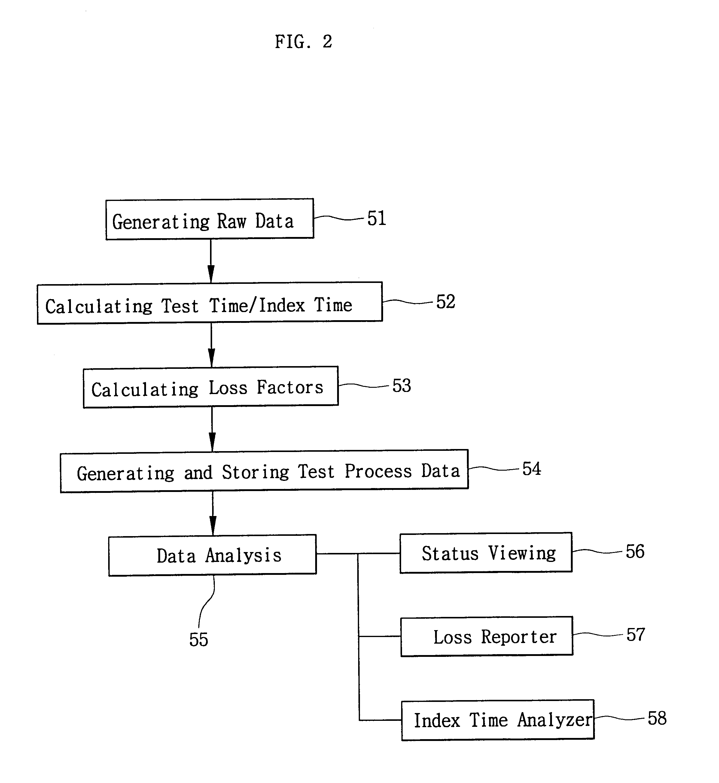 System and method for automatically analyzing and managing loss factors in test process of semiconductor integrated circuit devices