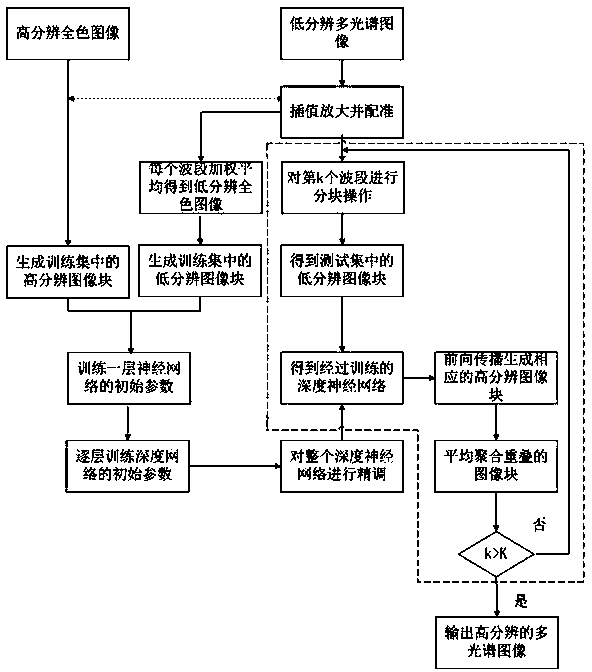 Method for fusing full-color image and multispectral image based on deep neural network