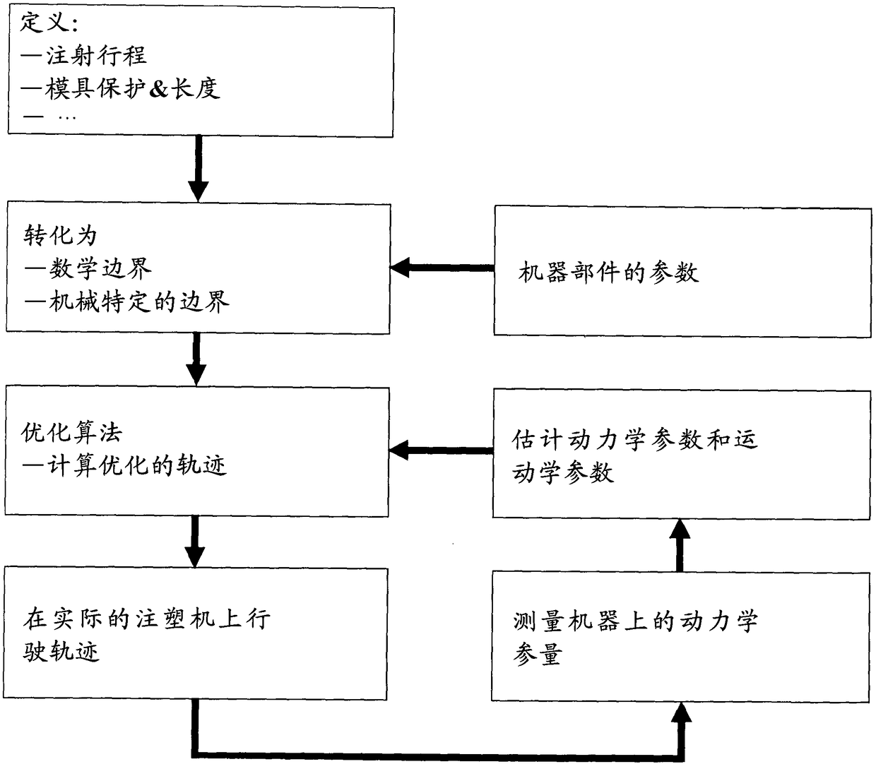 Open-loop CONTROL unit or closed-loop control unit for A MOULDING MACHINE