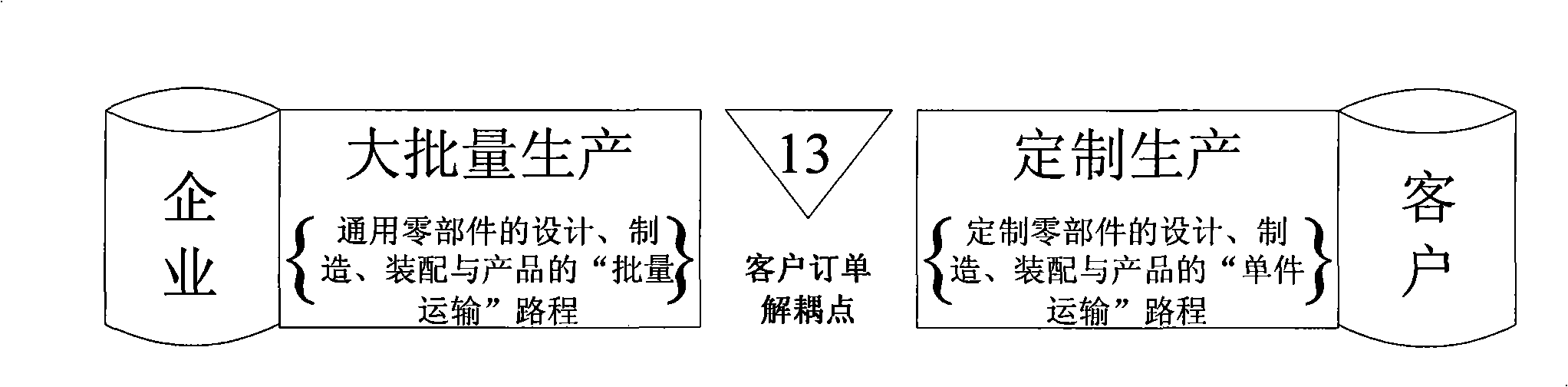 Model building and optimizing method for mass customization of two-dimension time-space correlation