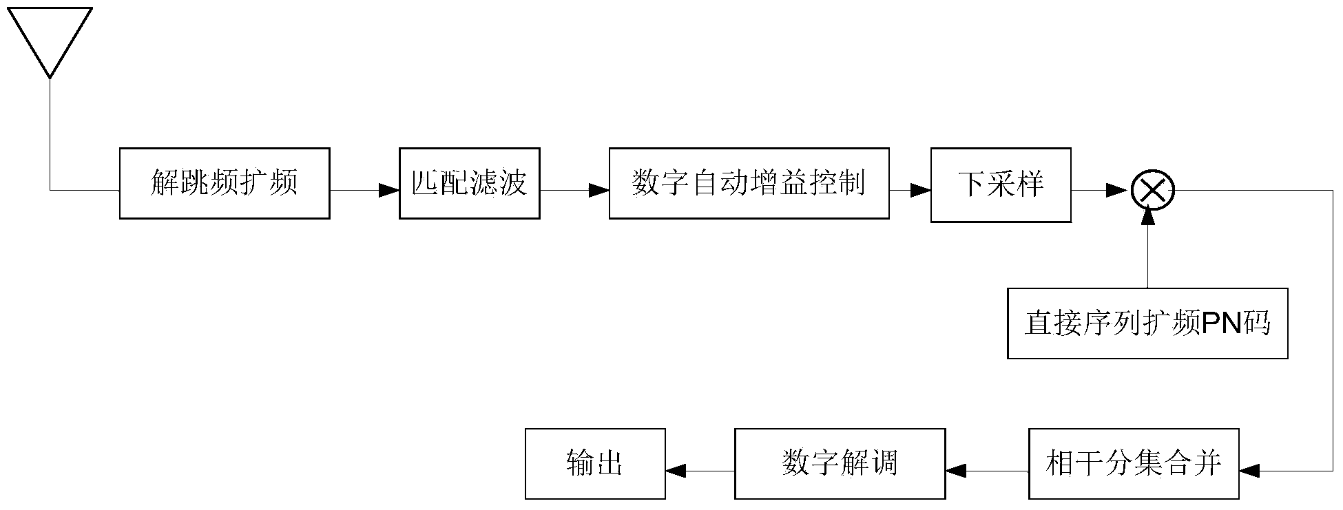 Method for achieving deep spread spectrum and coherent fast frequency hopping based on DAGC diversity combining