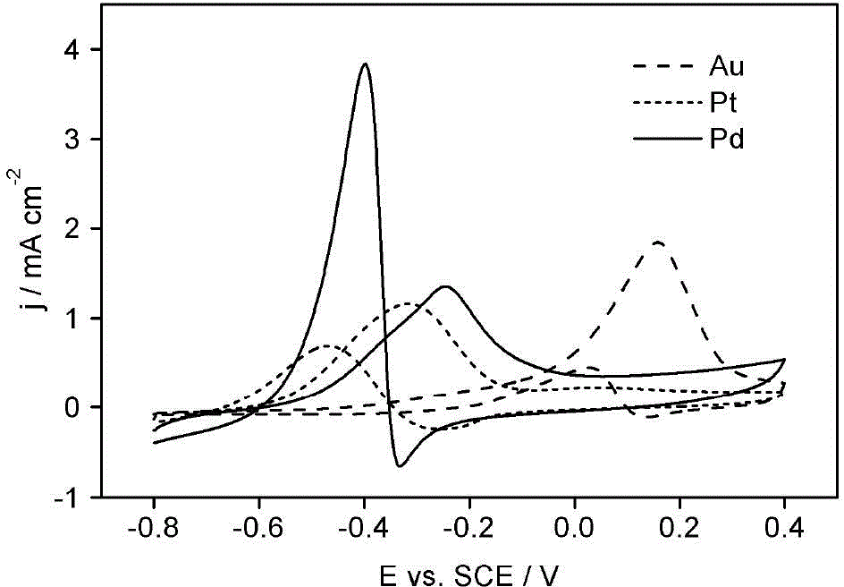 Electrode bimetal modification method