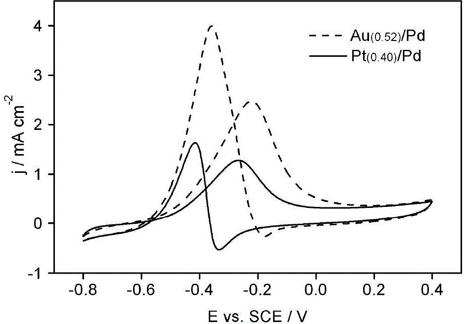 Electrode bimetal modification method