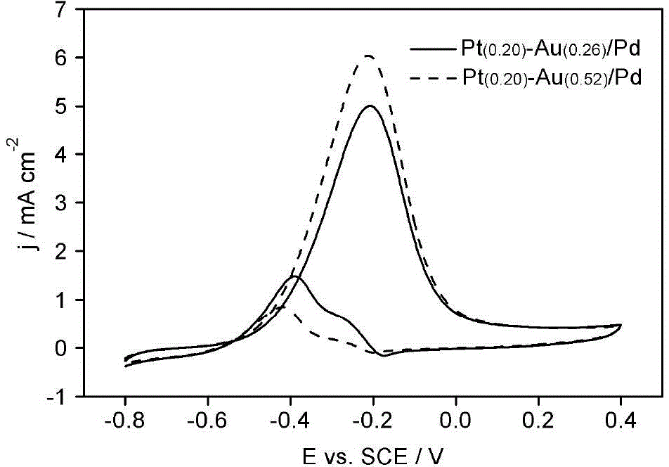 Electrode bimetal modification method