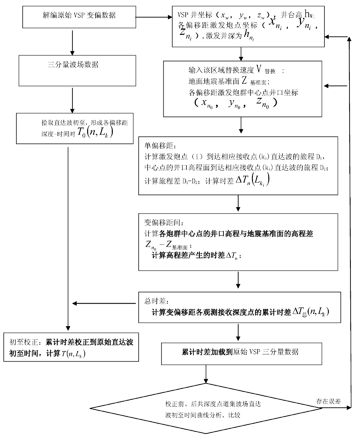 Variable-offset VSP data time difference correction method