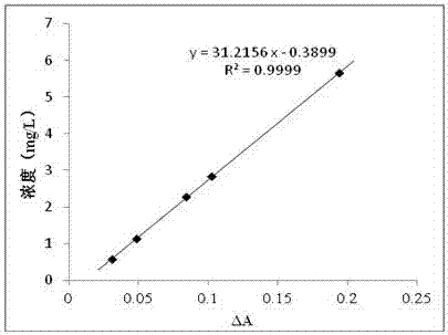 Method of measuring concentration of suspend-dispersed fullerene in natural water body