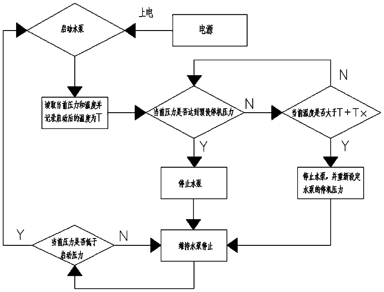 Water pump intelligent control method