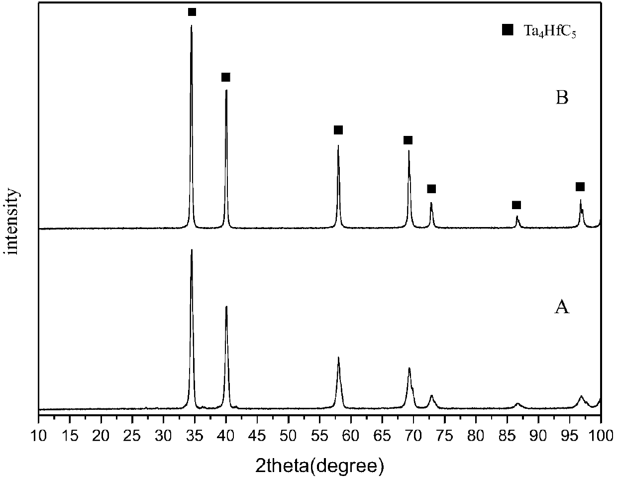 Preparation method of high-density ultra-high-temperature Ta4HfC5 ceramic block material