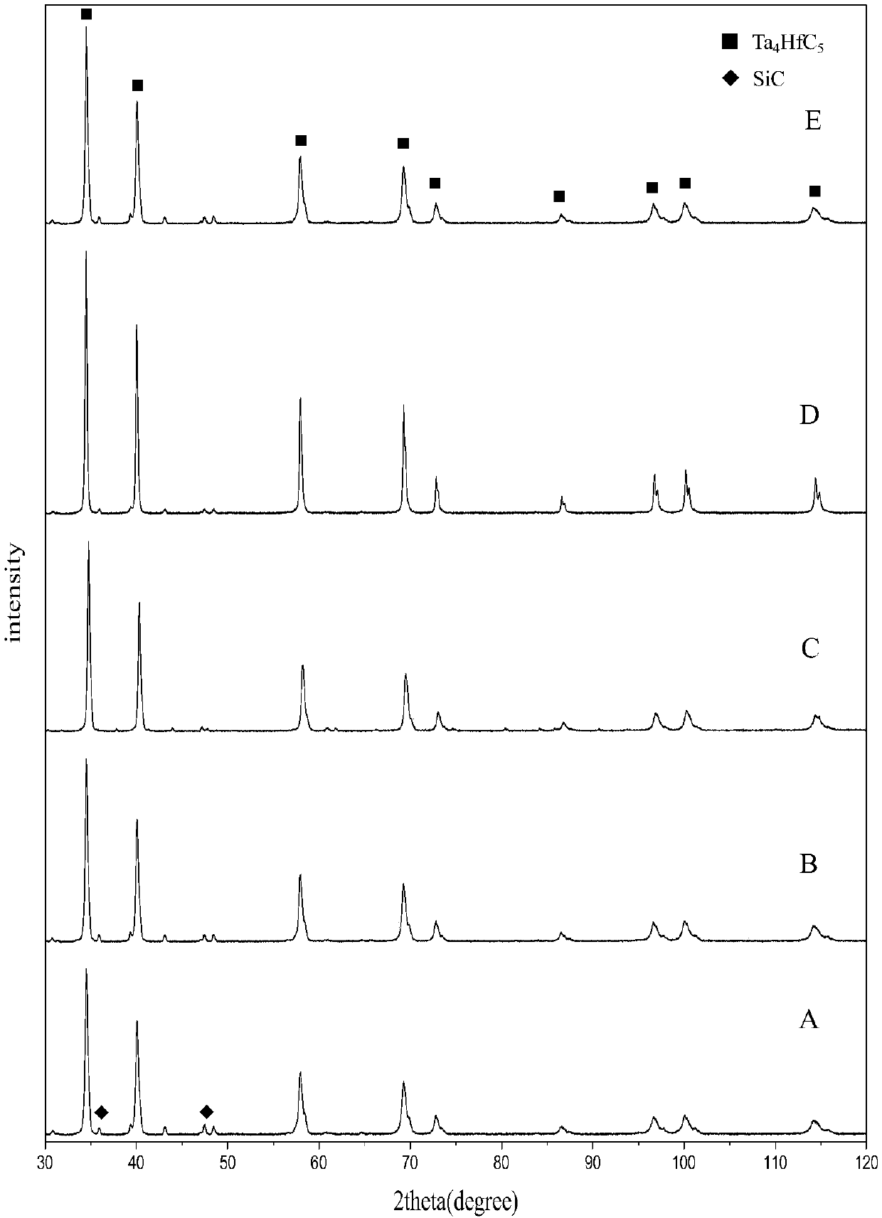 Preparation method of high-density ultra-high-temperature Ta4HfC5 ceramic block material