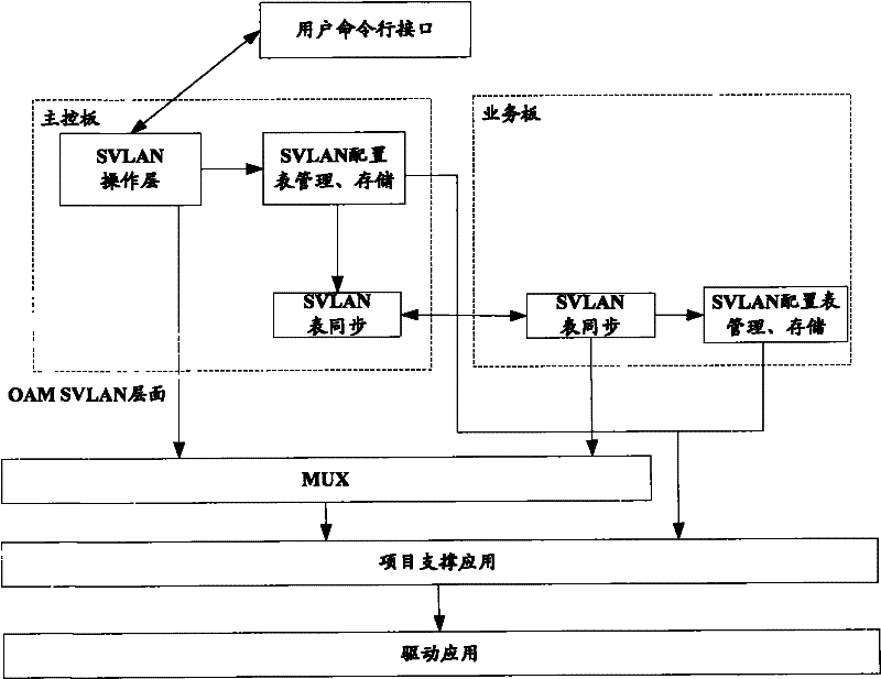 Configuring method and device of stacking virtual local area network of distributed network device