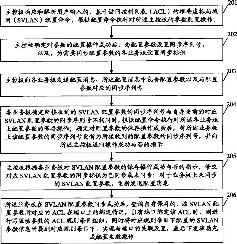 Configuring method and device of stacking virtual local area network of distributed network device