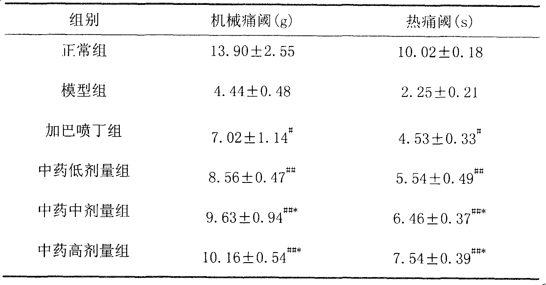 Traditional Chinese medicine composition for treating diabetic peripheral neuropathic pain