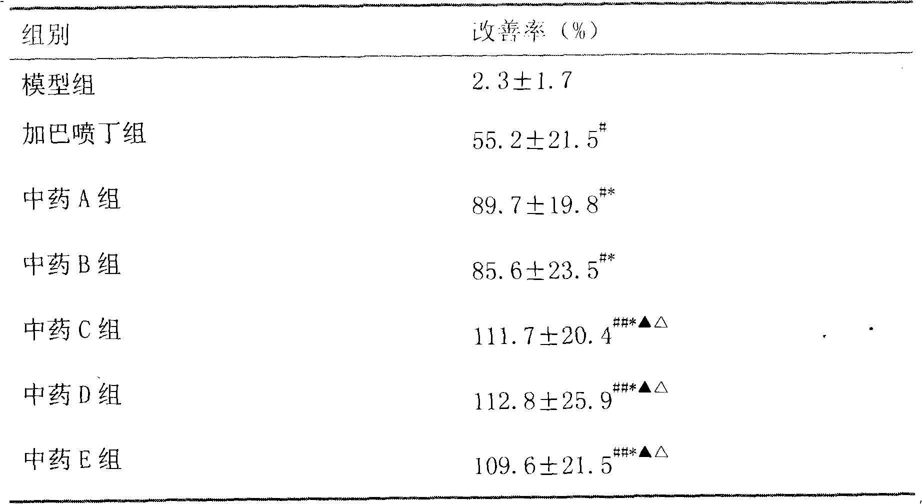 Traditional Chinese medicine composition for treating diabetic peripheral neuropathic pain