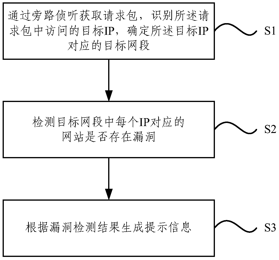 Website Vulnerability Detection Method and System