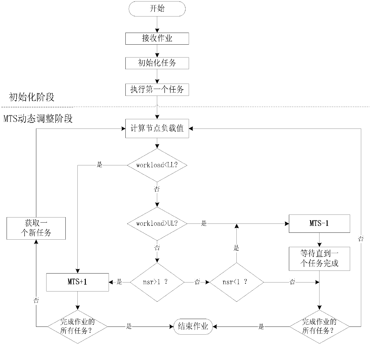 Dynamic adjustment method for node task slot based on node state feedbacks