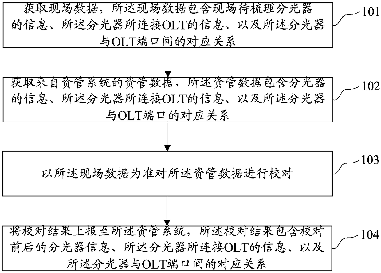 ODN resource combing method, device and system