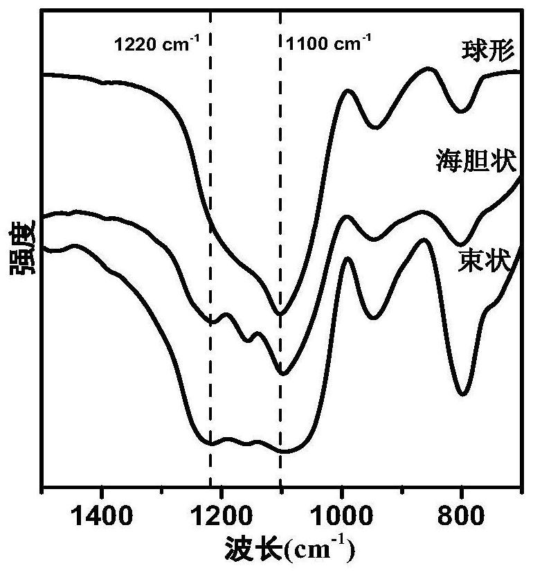 A kind of preparation method of non-spherical silicon dioxide particle