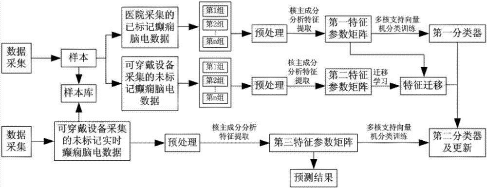 Epileptic electroencephalogram characteristic extraction method based on wearable device