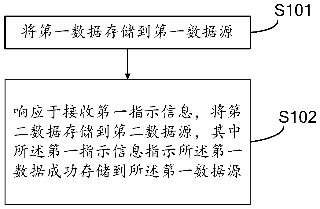 Data storage method and device, electronic equipment and computer readable storage medium