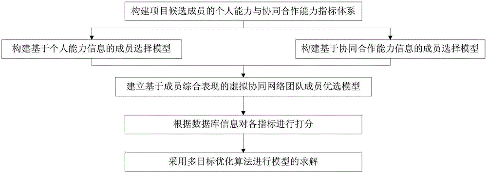 Optimal selection method for team members of virtual collaborative network