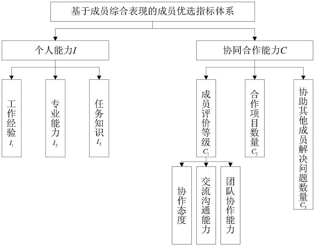 Optimal selection method for team members of virtual collaborative network