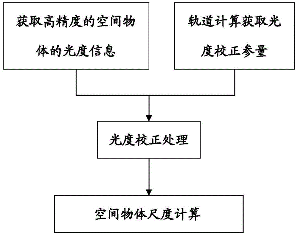 A Method of Obtaining the Scale of Space Objects Based on Photoelectric Observation