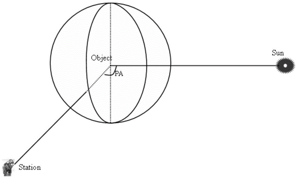 A Method of Obtaining the Scale of Space Objects Based on Photoelectric Observation