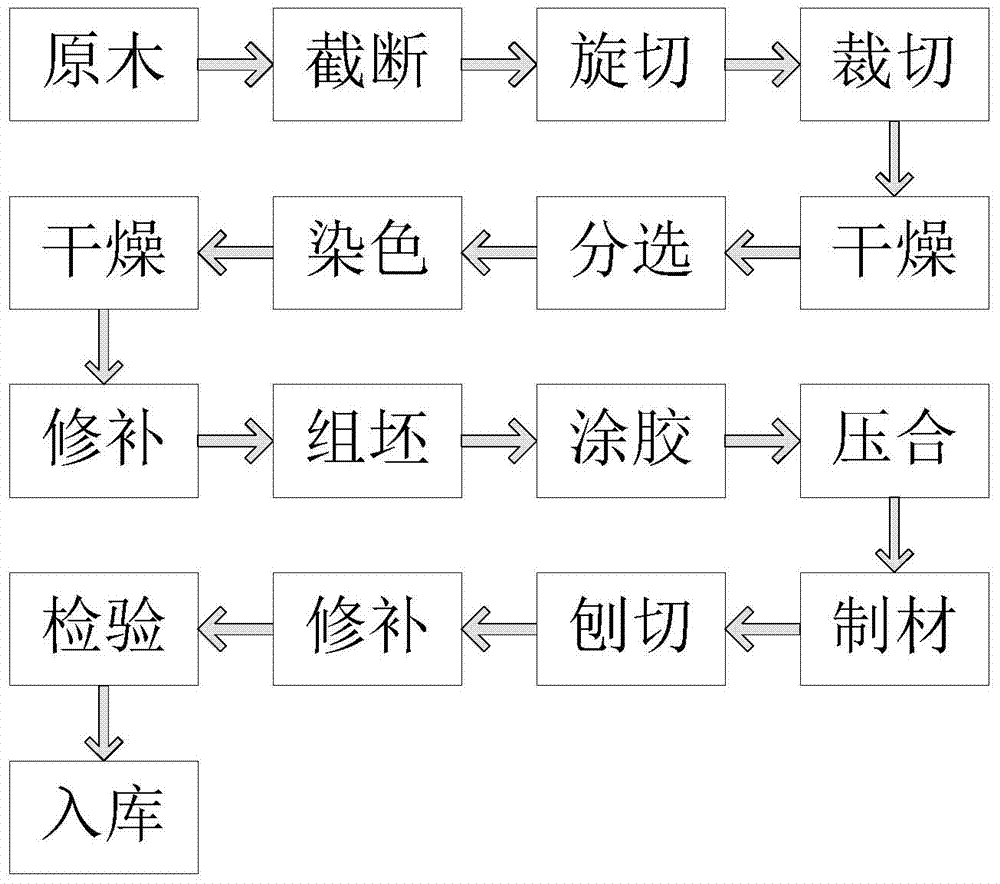 Production process of scientific wood veneer