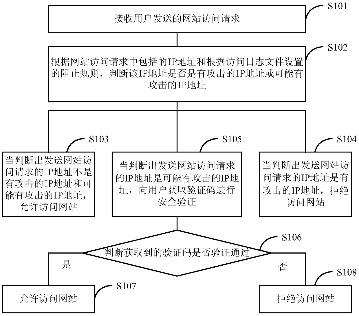 Method and device for implementing secure website access