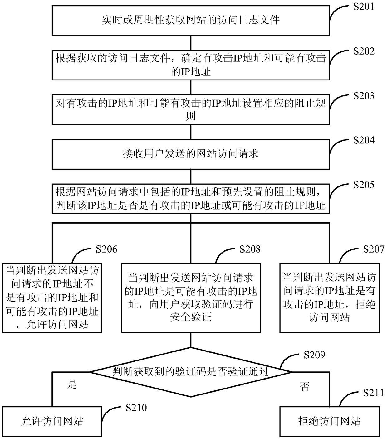 Method and device for implementing secure website access