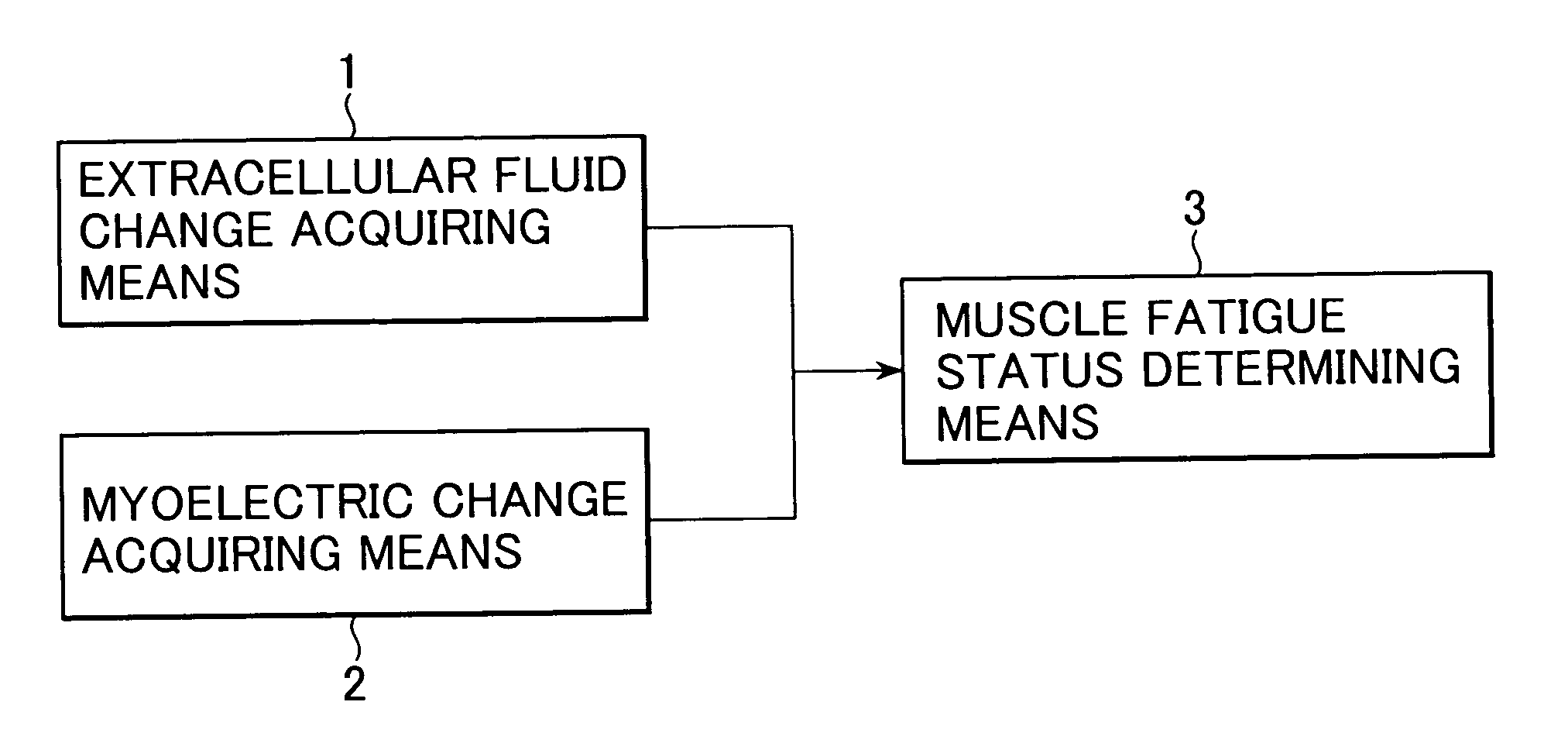 Muscle fatigue measuring equipment