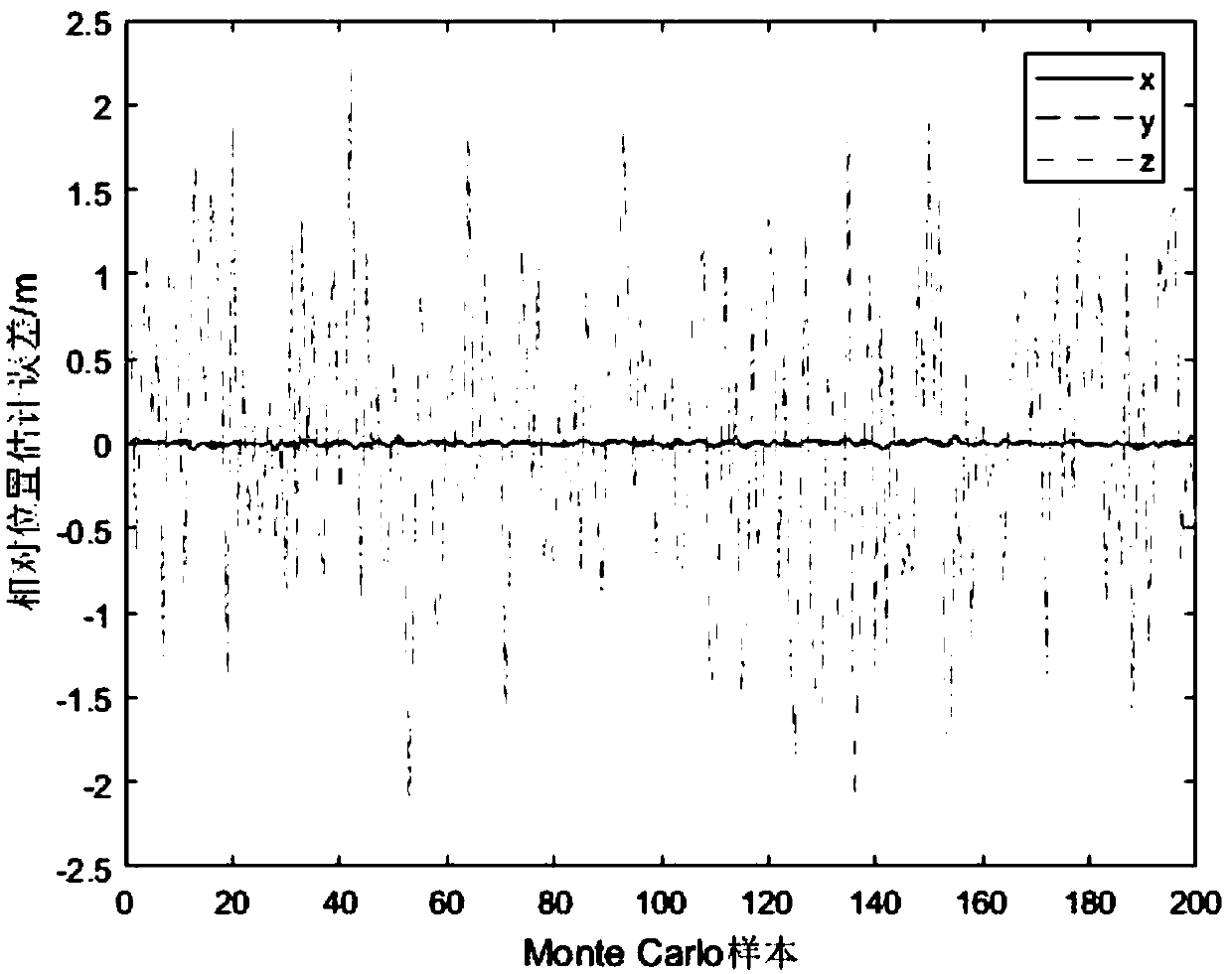 Ranging only relative navigation analysis method for double-satellite formation periodic relative motion