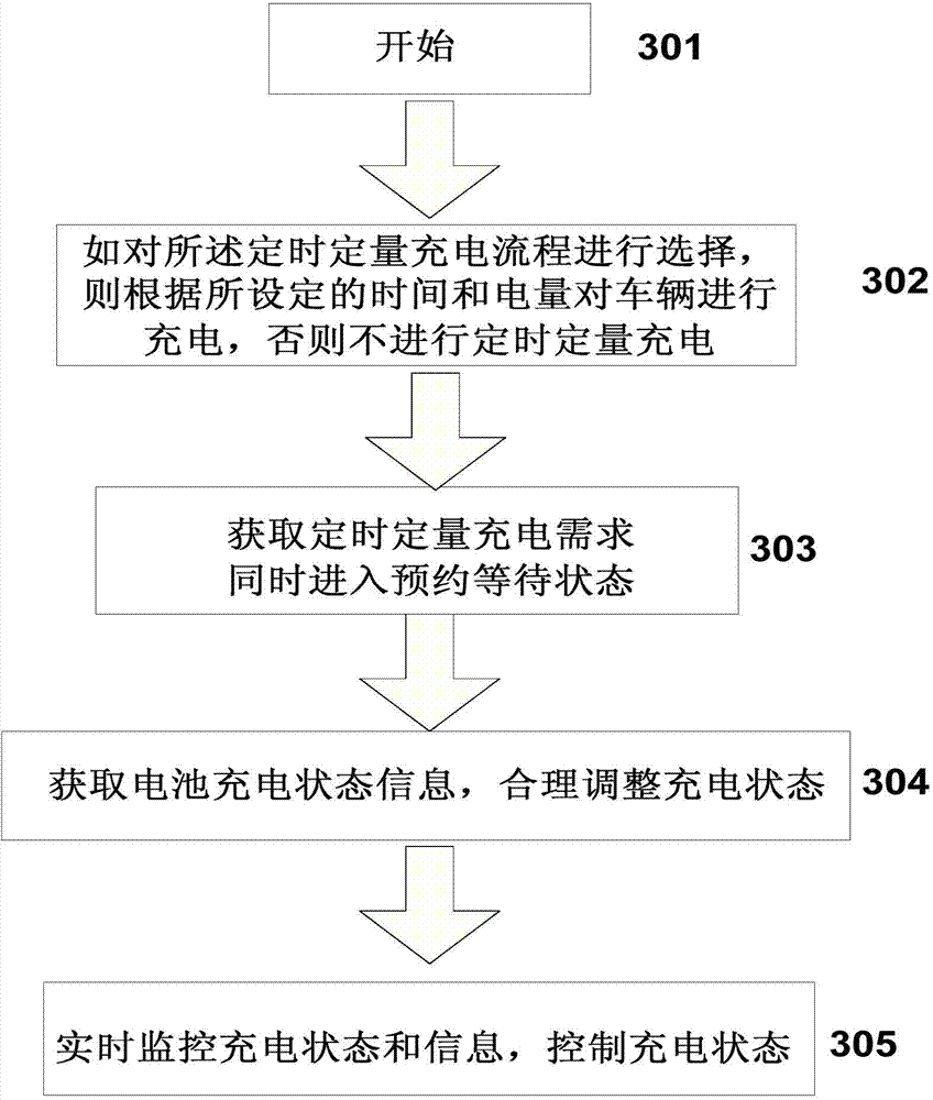 Timing and quantitative charging control system and method for pure electric vehicle