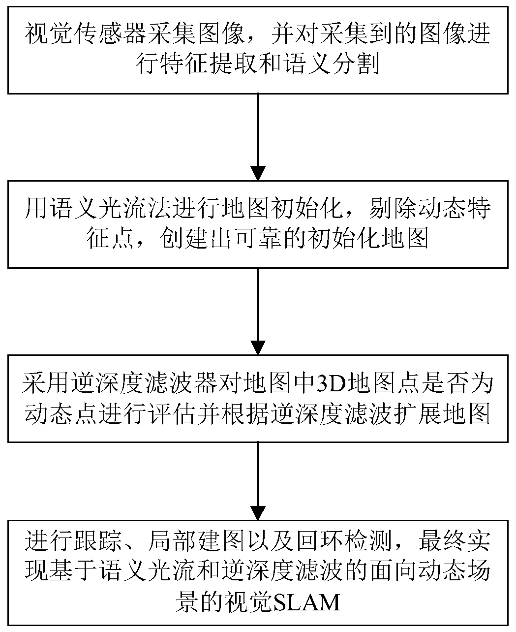 Visual SLAM method based on semantic optical flow and inverse depth filtering