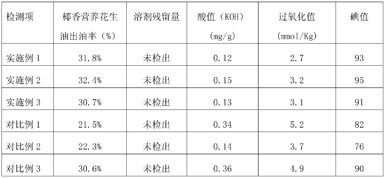 Preparation method of coconut nutrient peanut oil