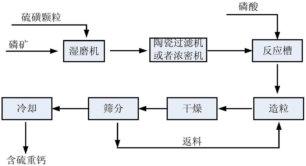 Preparation method of sulfur-containing heavy calcium